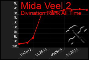 Total Graph of Mida Veel 2