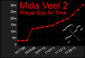 Total Graph of Mida Veel 2