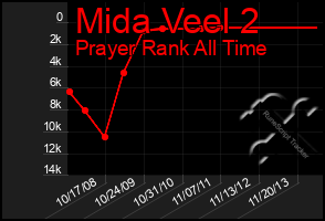 Total Graph of Mida Veel 2