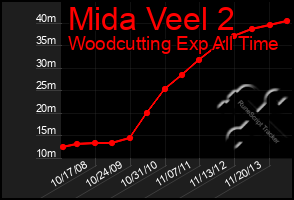 Total Graph of Mida Veel 2