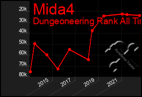 Total Graph of Mida4