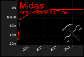 Total Graph of Midas