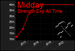 Total Graph of Midday