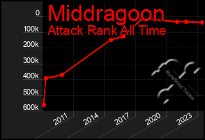 Total Graph of Middragoon