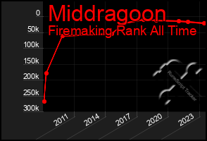 Total Graph of Middragoon