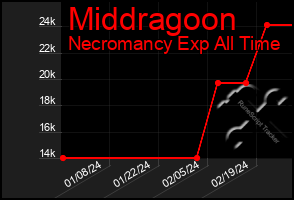 Total Graph of Middragoon