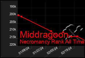 Total Graph of Middragoon