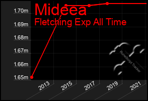 Total Graph of Mideea