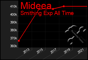 Total Graph of Mideea