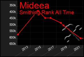 Total Graph of Mideea