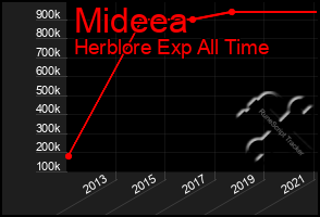 Total Graph of Mideea