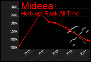 Total Graph of Mideea