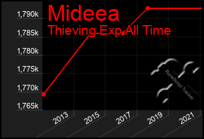 Total Graph of Mideea