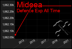 Total Graph of Mideea