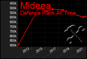 Total Graph of Mideea