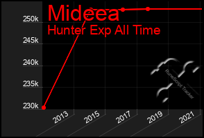 Total Graph of Mideea