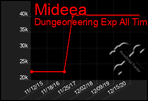 Total Graph of Mideea