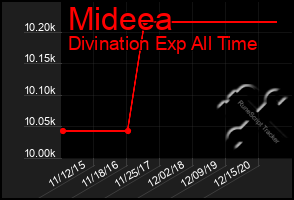 Total Graph of Mideea