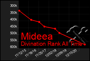 Total Graph of Mideea