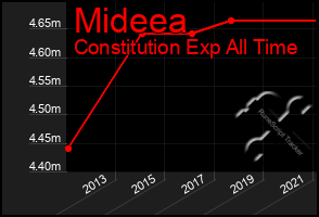Total Graph of Mideea