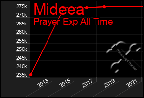 Total Graph of Mideea