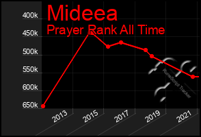 Total Graph of Mideea