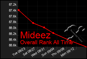 Total Graph of Mideez