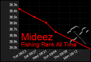 Total Graph of Mideez