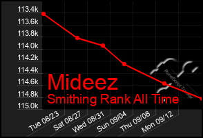 Total Graph of Mideez