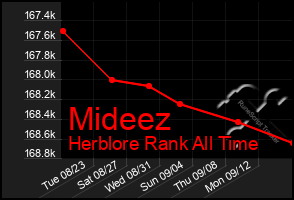 Total Graph of Mideez