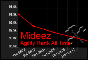 Total Graph of Mideez