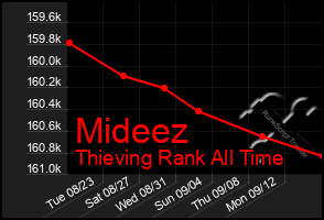 Total Graph of Mideez