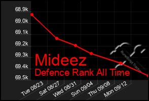 Total Graph of Mideez