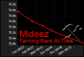 Total Graph of Mideez