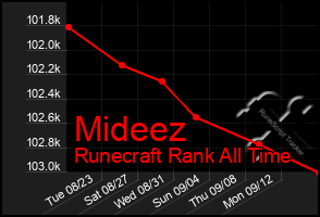 Total Graph of Mideez