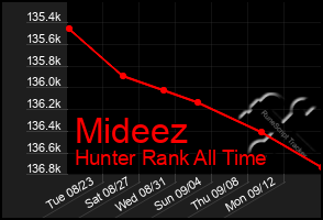 Total Graph of Mideez