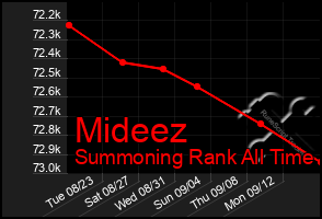 Total Graph of Mideez