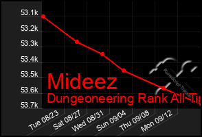 Total Graph of Mideez