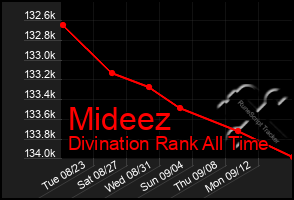 Total Graph of Mideez