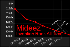 Total Graph of Mideez