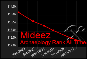 Total Graph of Mideez