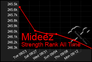 Total Graph of Mideez