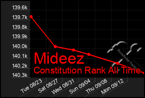 Total Graph of Mideez