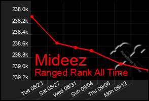 Total Graph of Mideez