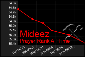 Total Graph of Mideez