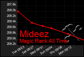 Total Graph of Mideez