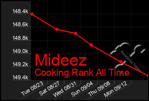 Total Graph of Mideez