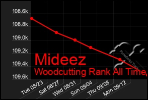 Total Graph of Mideez