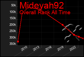 Total Graph of Mideyah92