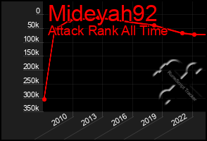 Total Graph of Mideyah92